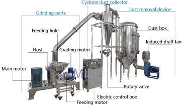 Water Milled Glutinous Rice Flour Grinding Machine , Fine Powder Grinder